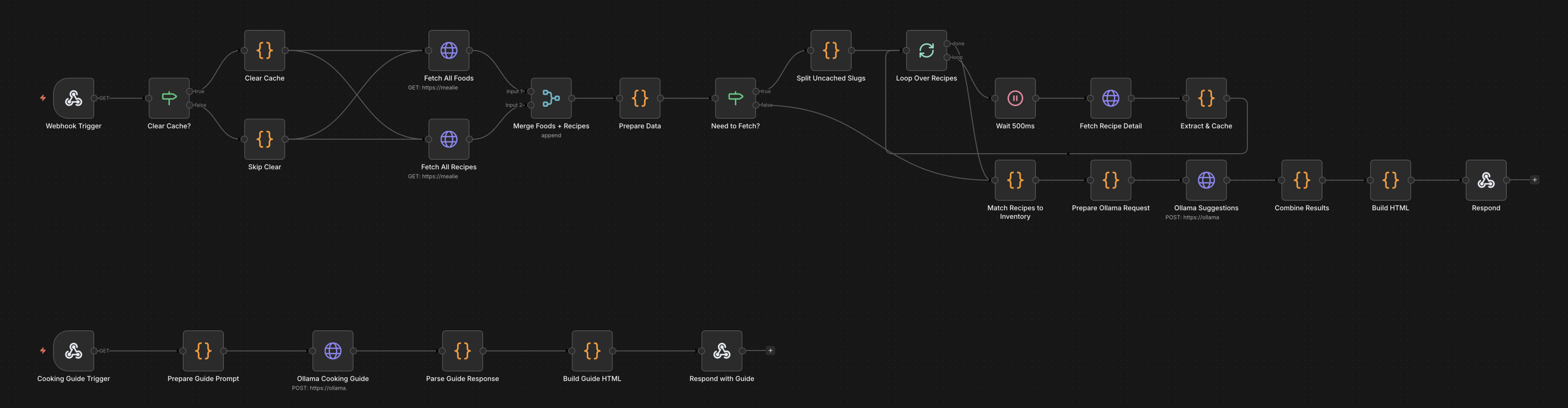 An n8n workflow showing the entire ‘what can I cook?’ flow. It’s longer then the last one.